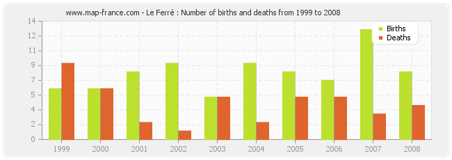 Le Ferré : Number of births and deaths from 1999 to 2008